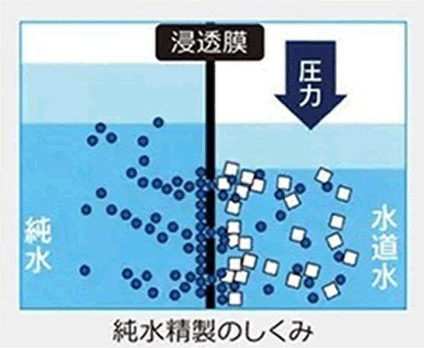 純水精製のしくみ